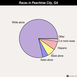 Peachtree City races chart