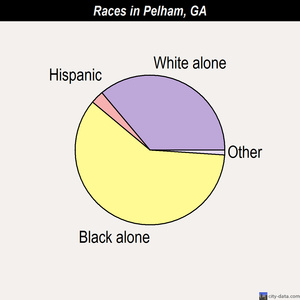 Pelham races chart