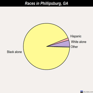 Phillipsburg races chart