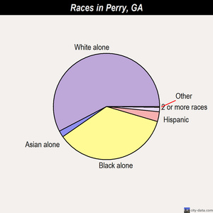 Perry races chart