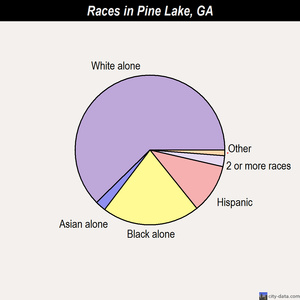 Plains races chart