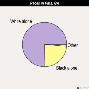 Perry races chart