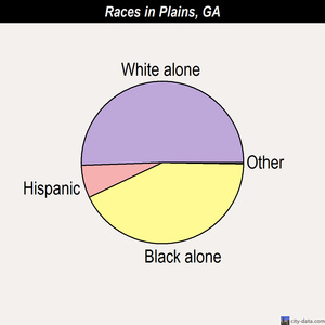 Plains races chart
