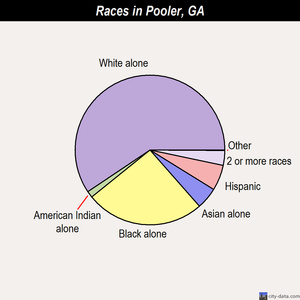 Pooler races chart