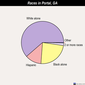 Portal races chart