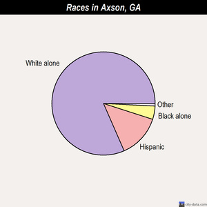 Axson races chart