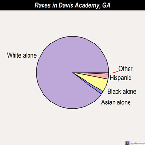 Davis Academy races chart