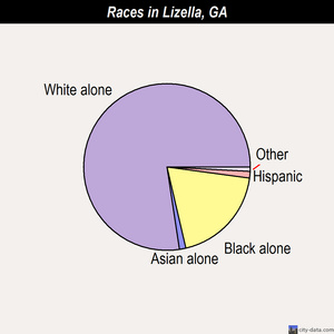 Lizella races chart