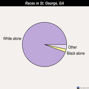 St. George races chart