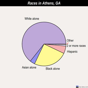 Athens races chart