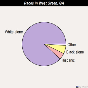 West Green races chart