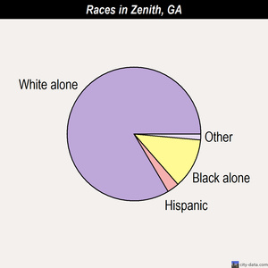 Zenith races chart