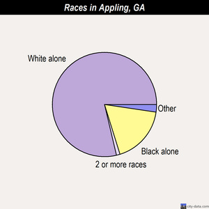 Appling races chart