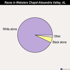 Websters Chapel-Alexandria Valley races chart