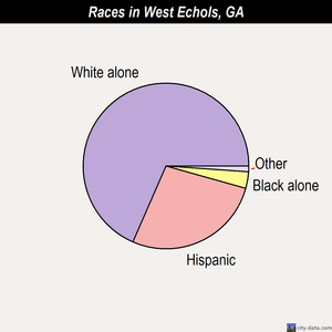 West Echols races chart