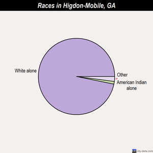 Higdon-Mobile races chart