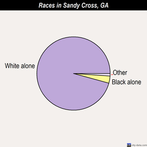 Sandy Cross races chart