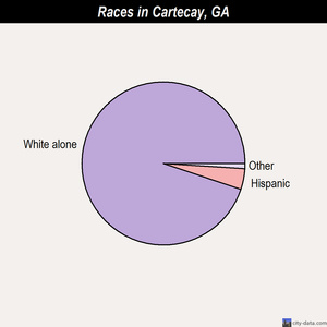 Cartecay races chart