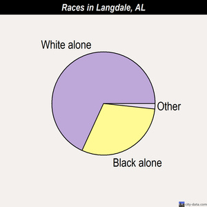 Langdale races chart