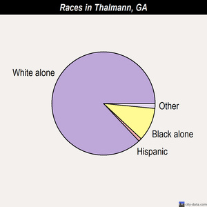 Thalmann races chart