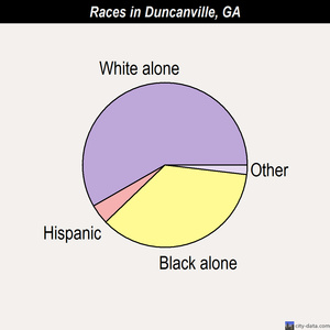 Duncanville races chart