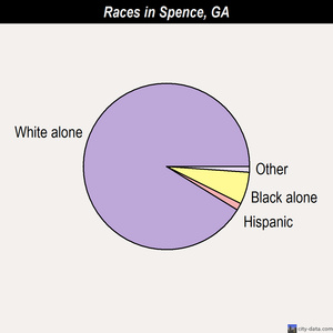 Spence races chart