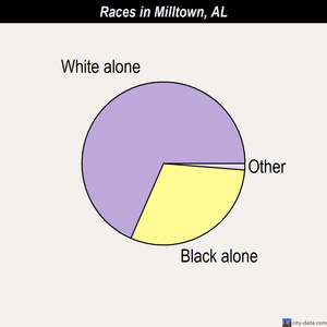 Milltown races chart