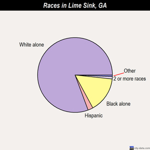 Lime Sink races chart