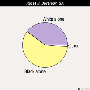 Devereux races chart