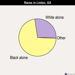 Linton races chart