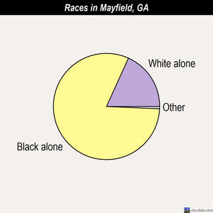 Mayfield races chart