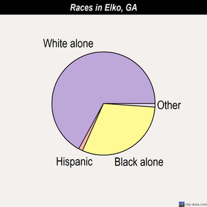 Elko races chart