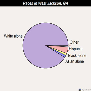 West Jackson races chart