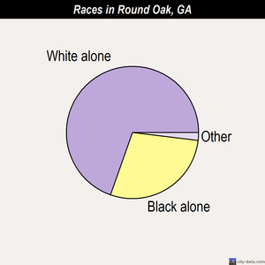 Round Oak races chart