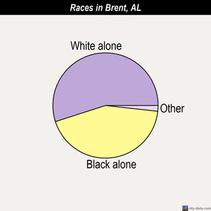 Brent races chart