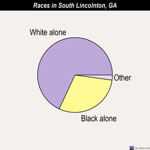 South Lincolnton races chart