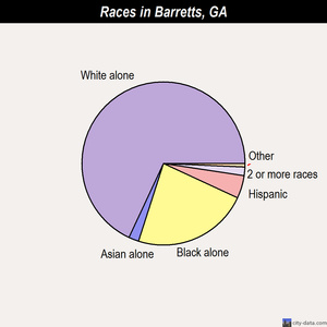 Barretts races chart