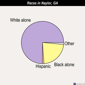 Naylor races chart