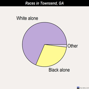 Townsend races chart