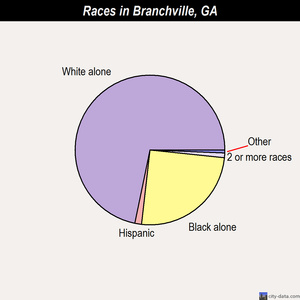 Branchville races chart