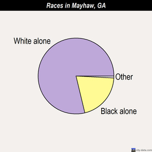 Mayhaw races chart