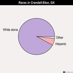 Crandall-Eton races chart