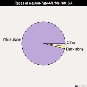 Nelson-Tate-Marble Hill races chart