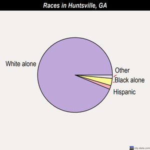 Huntsville races chart