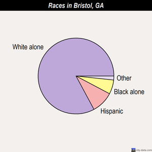 Bristol races chart