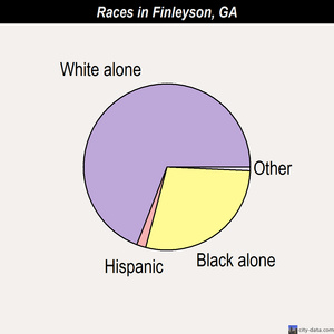 Finleyson races chart