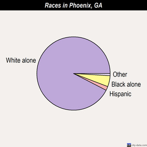 Phoenix races chart
