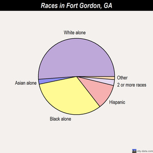 Fort Gordon races chart