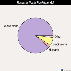 North Rockdale races chart