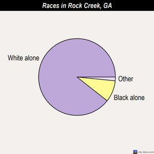 Rock Creek races chart